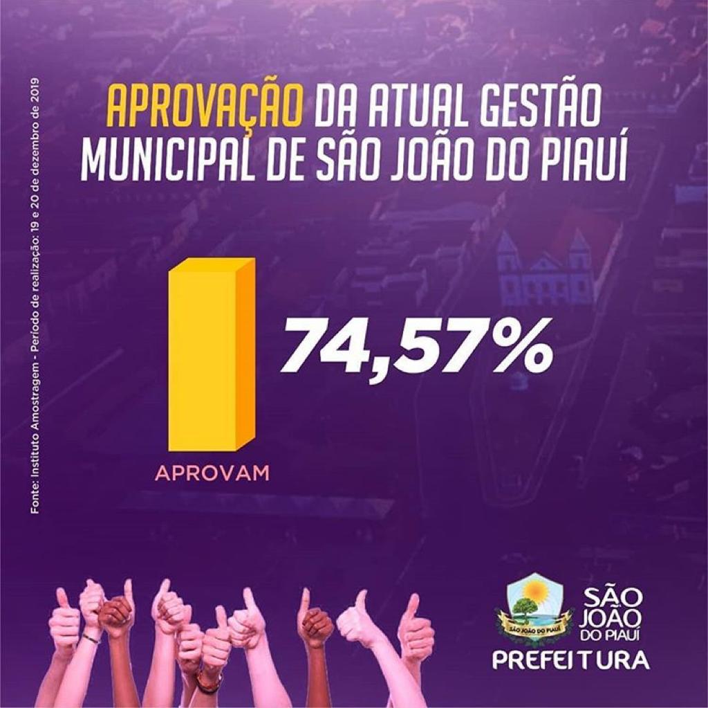 Aprovação da atual gestão de São João do Piauí ultrapassa os 70%