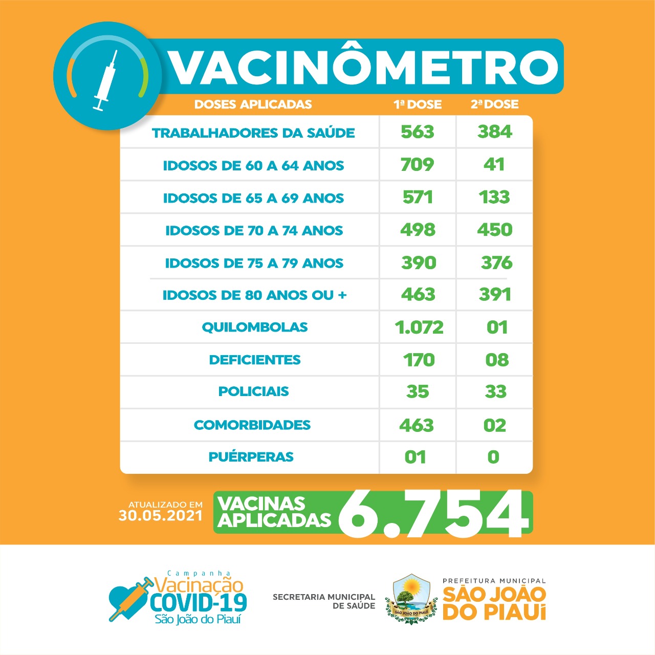 Cerca de 24% dos sanjoanenses receberam a 1a dose de vacina contra a covid-19
