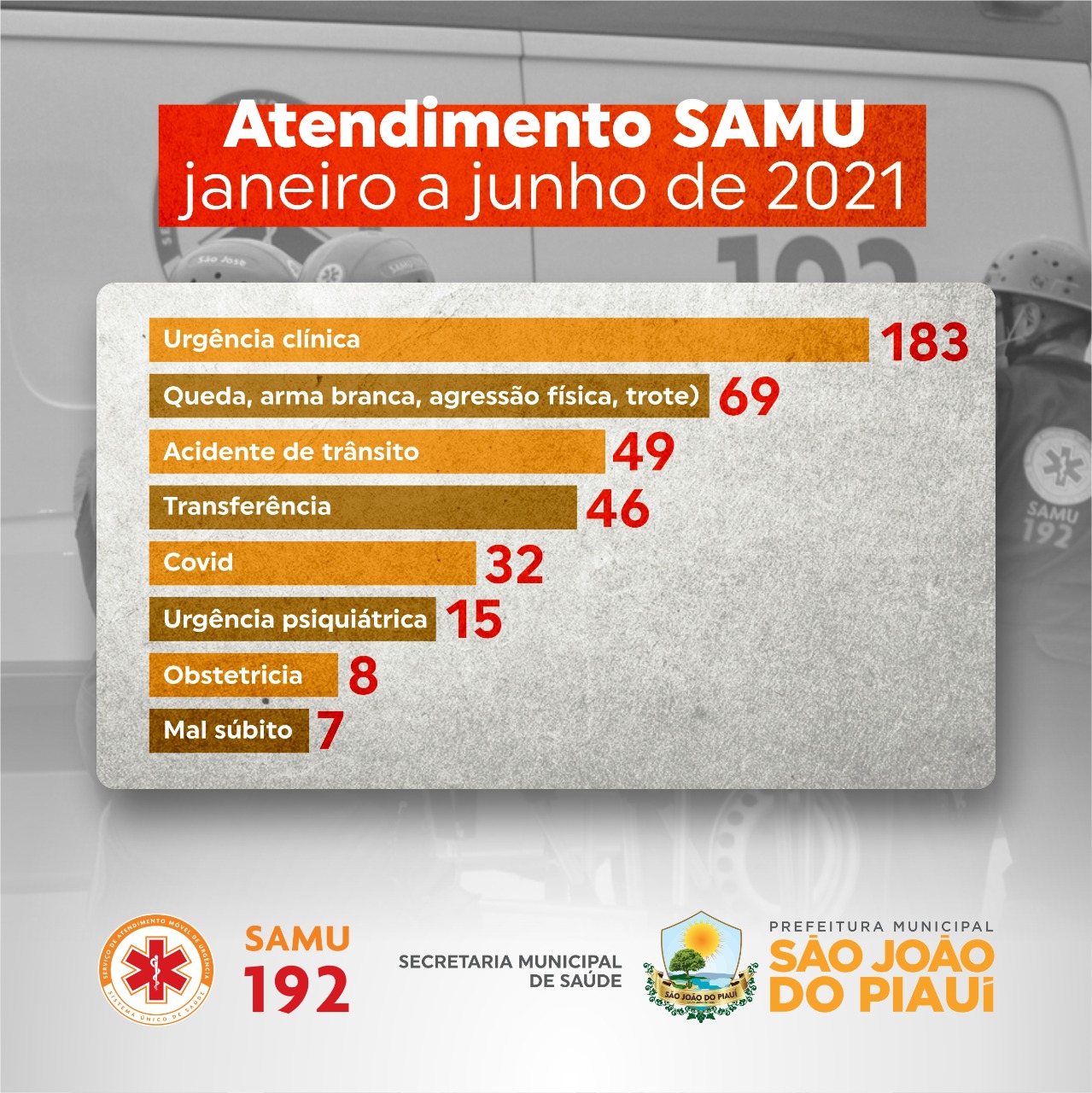 SAMU fez mais de 400 atendimentos no primeiro semestre de 2021 