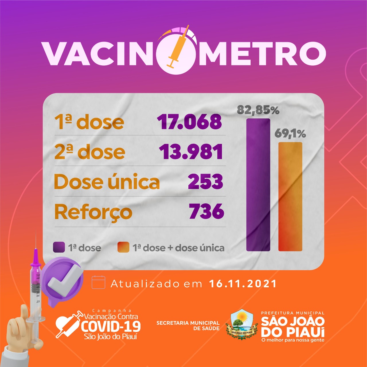 Cerca de 70% da população recebeu as duas doses da vacina contra covid-19 .